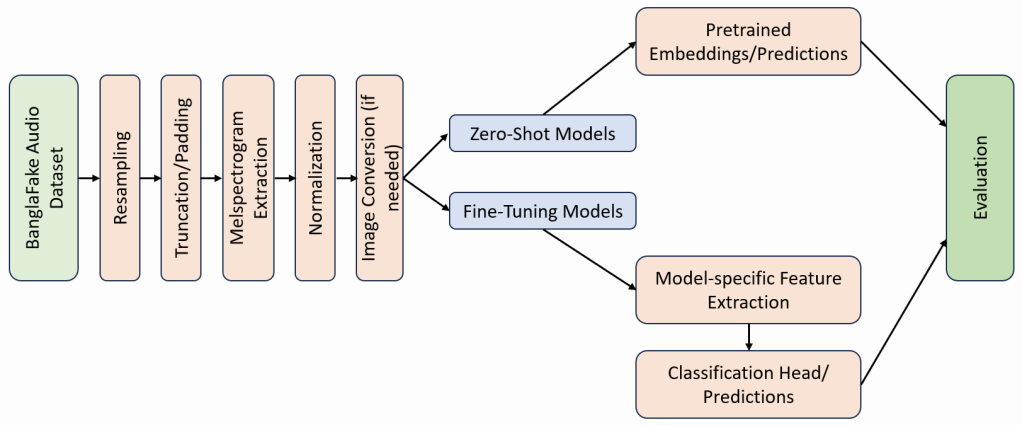 Zero-Shot to Zero-Lies: Detecting Bengali Deepfake Audio Through Transfer Learning